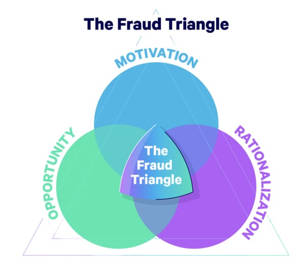 The 98%': Strategic Marketing to Reduce Internal Theft in Retail 16 The Fraud Triangle