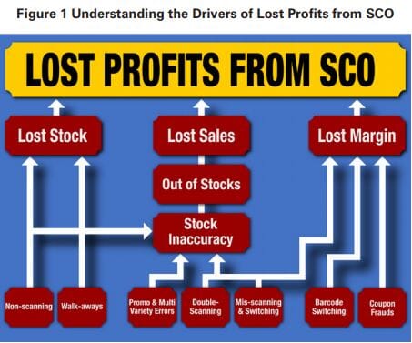 Self-Checkout in Retail: Measuring the Impact on Loss 12 b0a19fab 3faa 45f2 9724 63fac3f909d4 3