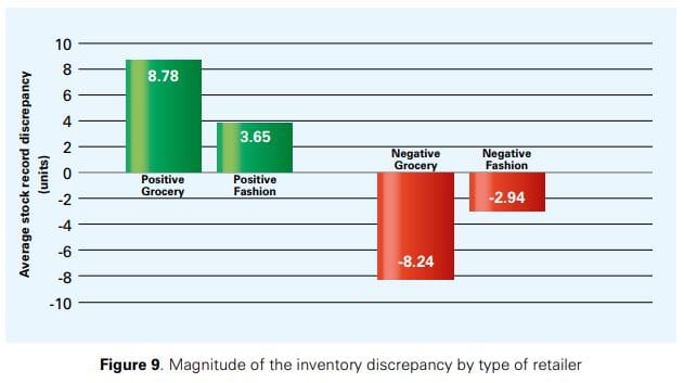 Store Discrepancy Measuring the Sales Impact of Improving Inventory Records - ECR Retail Loss
