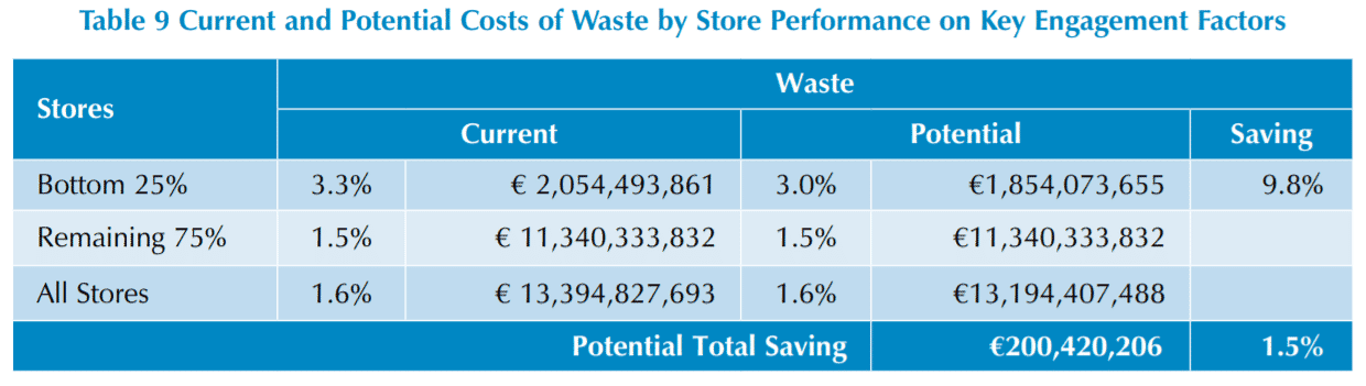 b2350aa1 81f4 4058 99c4 61ecb812766b Table9CurrentandPotentialCostsofWastebyStorePerformanceonKeyEngagementFactors
