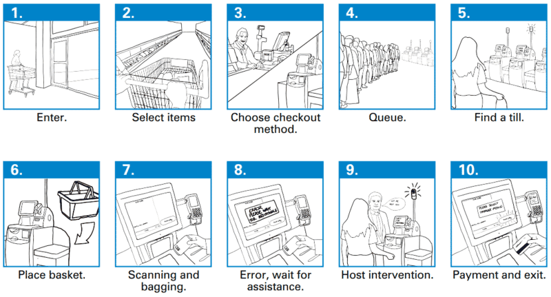 Self-Checkout Loss: Three Ways to Rethink SCO Design 34 b2f3fe64 f8e0 47a1 b082 a2ad642ddb0b Usingtheshopper