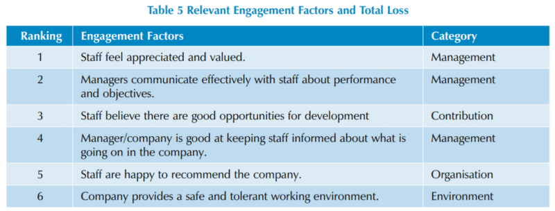 Improving Employee Engagement to Reduce Retail Loss 14 b6497926 2fcf 49ff b093 097304148a13 Table5RelevantEngagementFactorsandTotalLoss