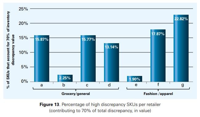 Store Discrepancy Measuring the Sales Impact of Improving Inventory Records - ECR Retail Loss