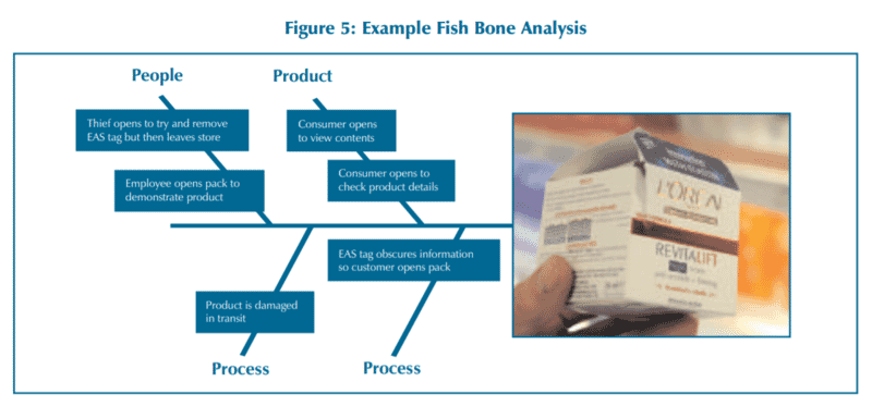 Designing Packaging to Prevent Unknown Loss and Shrink 47 bdb6716a 5aa9 4e84 8983 1825f9fa36ab 1