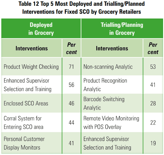 Global Study on Self checkout loss in Retail 32 c0f127c0 1dfc 4f0c 92ab 150fbc4de18f Table12