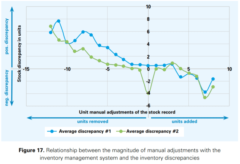 Measuring the Sales Impact of Improving Inventory Records 28 c404fb86 e3e8 48c5 87fc d893a61c3913 3