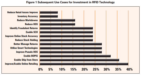 Utilising RFID in Retailing: Insights on Innovation 19 c583679d 70c1 4e9a 8178 44b54187a3cb Figure1