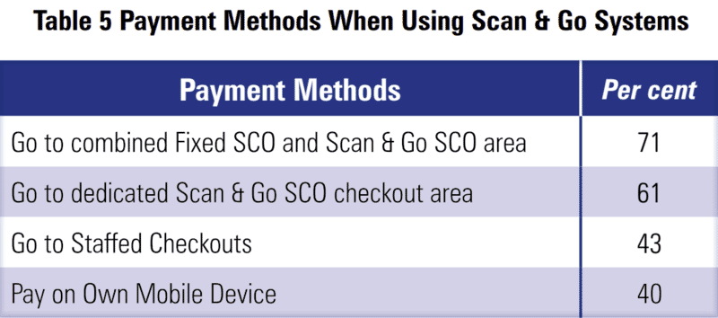 Global Study on Self checkout loss in Retail 21 ced27795 1011 4e0a a196 137b3f725536 Table5