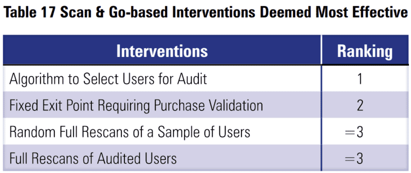 Global Study on Self checkout loss in Retail 41 d209e651 f2ab 488d beb3 524c7fbfe5e7 Table17