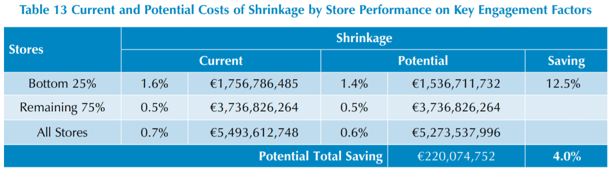 Improving Employee Engagement to Reduce Retail Loss 29 d6632e7a 48b2 41af 9266 5a5238bed167 table13