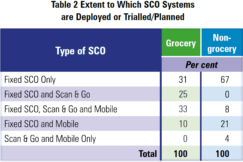 Global Study on Self checkout loss in Retail 16 d8dbe06b 8e2f 418c 98ba 5a959bbef500 Table2