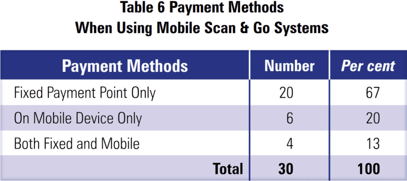 Global Study on Self checkout loss in Retail 22 d9d98571 598e 4496 b73b df6752a5ae74 Table6