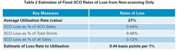 Self-Checkout in Retail: Measuring the Impact on Loss 19 e0670ad3 c0ba 4ae6 a95d 0da98c71cc53 10