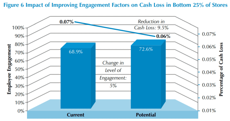 Improving Employee Engagement to Reduce Retail Loss 34 e2d43850 78b4 483b 8d1f fcbfd10a2101 Figure6