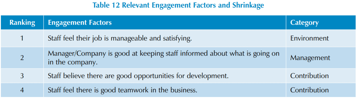Improving Employee Engagement to Reduce Retail Loss 28 e2db0088 3741 47ce 9eb0 0d20608d8dd2 table12
