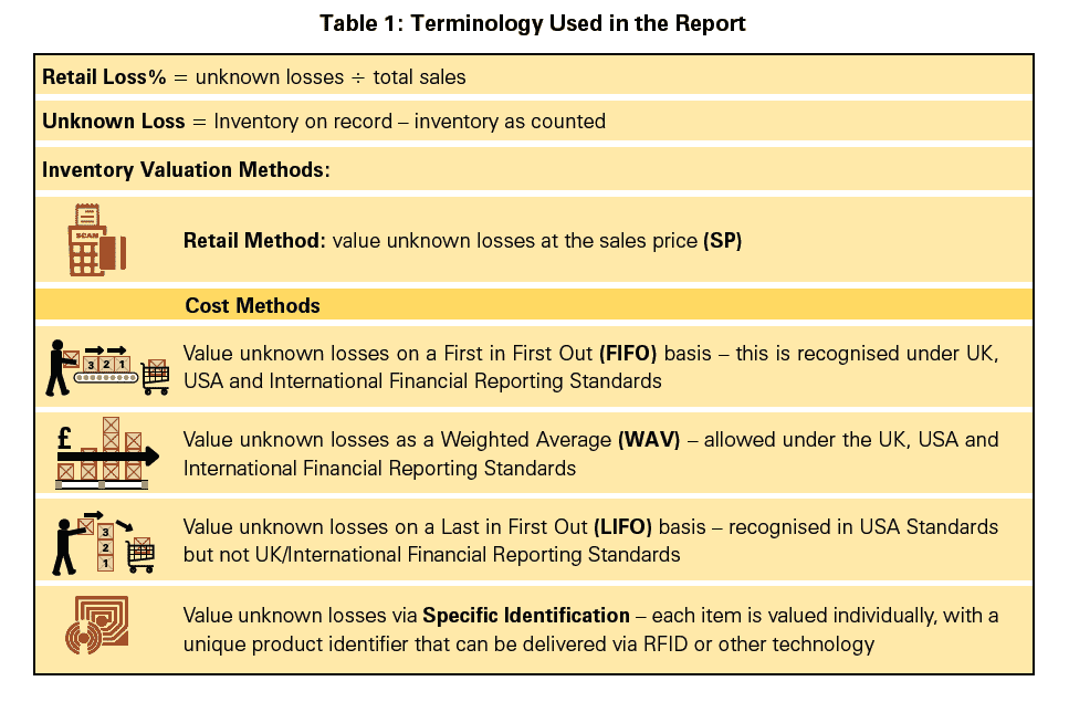 Does inflation increase retail shrink? 8 RP does-inflation-create-shrink table 1