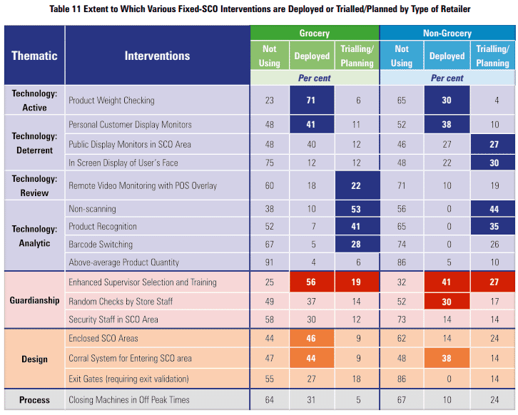 Global Study on Self checkout loss in Retail 31 e6e810d1 e910 40f7 a666 8e5c0935671e Table11