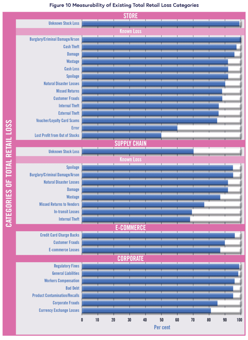 Total Retail Loss 2.0 - From Theory to Practice 28 f9fff8b3 7a02 4a92 8c00 a91077304bf1 Figure10MeasurabilityofExistingTotalRetailLossCategories