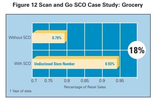 Self-Checkout in Retail: Measuring the Impact on Loss 26 fd5d83bb d2fb 421a 8299 bd9fa3cee8bb 16