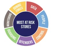 Most at-Risk Stores: How to Engage Others in a Cross-Function Risk Mitigation Strategy 11 RP A Benchmarking Tool for Most at Risk Stores