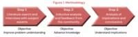 Defining and assessing inventory record inaccuracy (IRI) metrics 18 figure 1. methodology