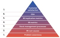 Inventory accuracy as a capability: building maturity and customer value 12 ECR Inventory Accuracy Report images Part11