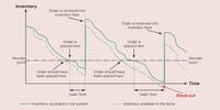 Inventory accuracy as a capability: building maturity and customer value 9 Figure 1. Impact of IRI on replenishment timing and hidden stockouts
