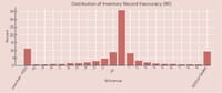 Inventory accuracy as a capability: building maturity and customer value 10 Figure 2 Empirical distribution of IRI in grocery retailing