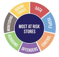 Fortress Stores: Keeping the most at risk grocery stores trading 8 Risk Mitigation Wheel- 7 key strategies