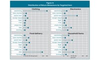 Returns Fraud and Abuse: Diagnosing the Problem, Targeting the Response 16 Return Fraud Abuse: A table showing the distribution of return behaviours by targeted item
