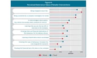 Returns Fraud and Abuse: Diagnosing the Problem, Targeting the Response 19 Return Fraud Abuse: A table showing the perceived deterrence value of retailer interventions