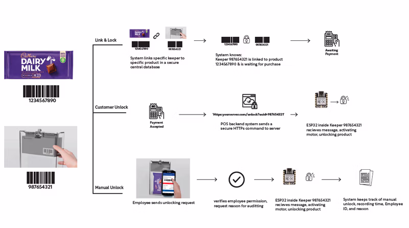 Designs Against Shoplifting Via Sustainable Packaging and Displays 23 Figure 4 System flow diagram depicting process for linking a product and KeeperLink and locking and unlocking KeeperLinks