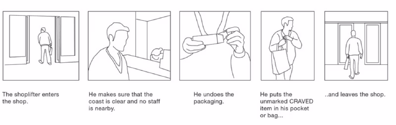 Designs Against Shoplifting Via Sustainable Packaging and Displays 58 Perpetrator Technique Package popping